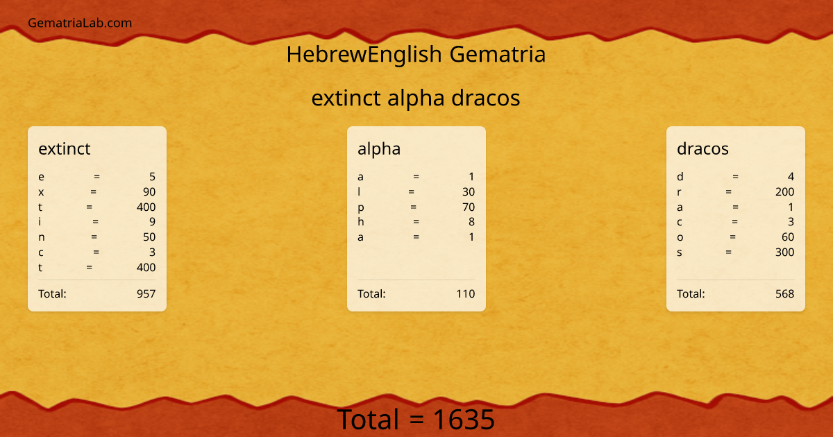 extinct alpha dracos in hebrewEnglish Gematria